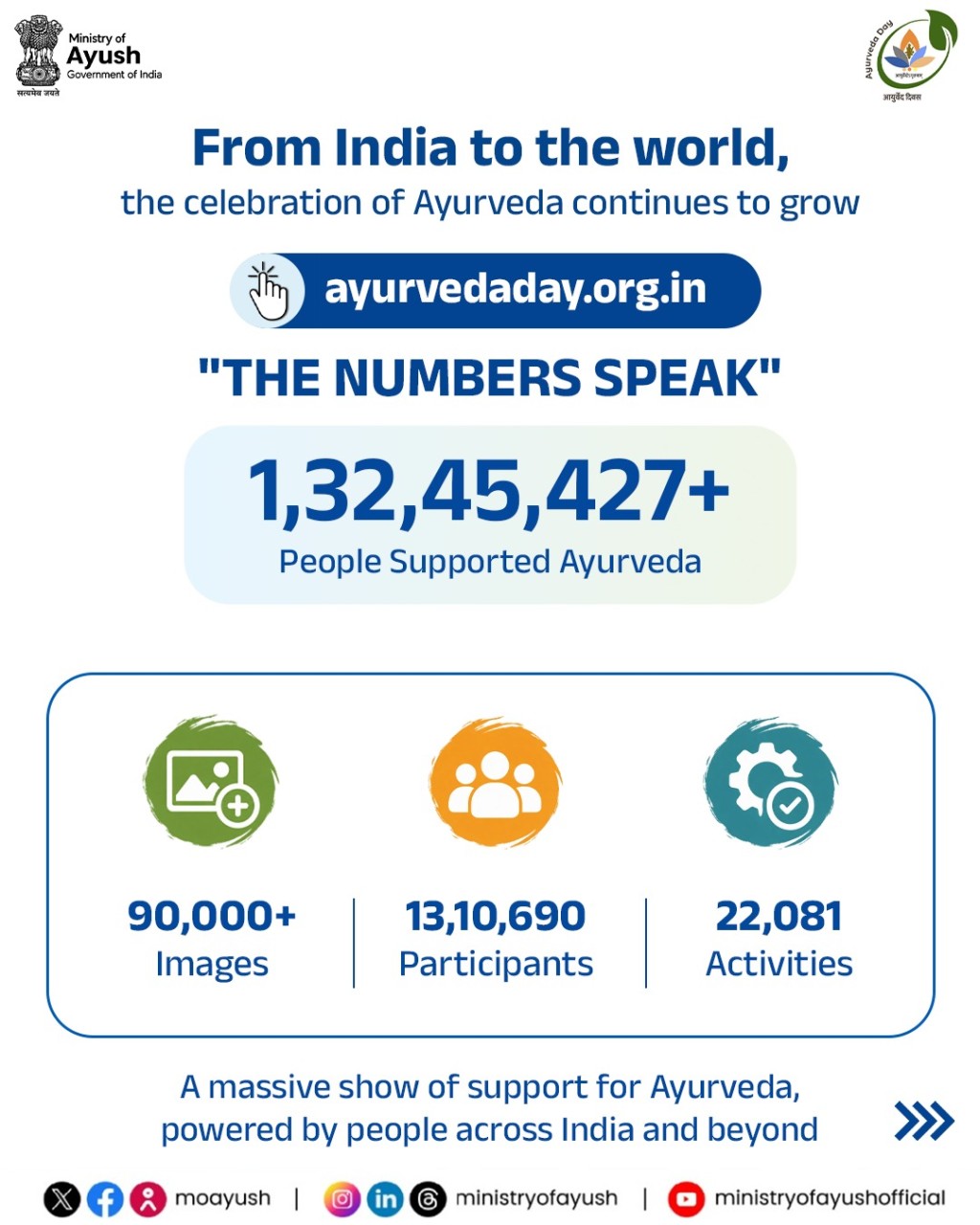 आयुर्वेद के लिए एकजुट हुआ भारत, 1.32 करोड़ से अधिक नागरिकों ने समर्थन दिया