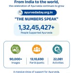 आयुर्वेद के लिए एकजुट हुआ भारत, 1.32 करोड़ से अधिक नागरिकों ने समर्थन दिया