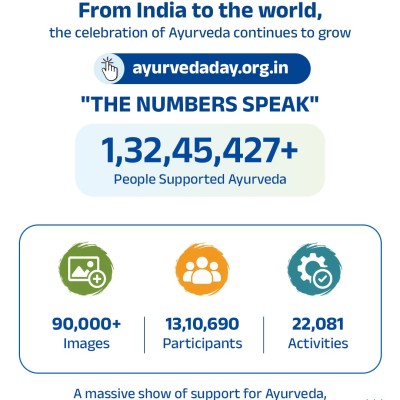 आयुर्वेद के लिए एकजुट हुआ भारत, 1.32 करोड़ से अधिक नागरिकों ने समर्थन दिया